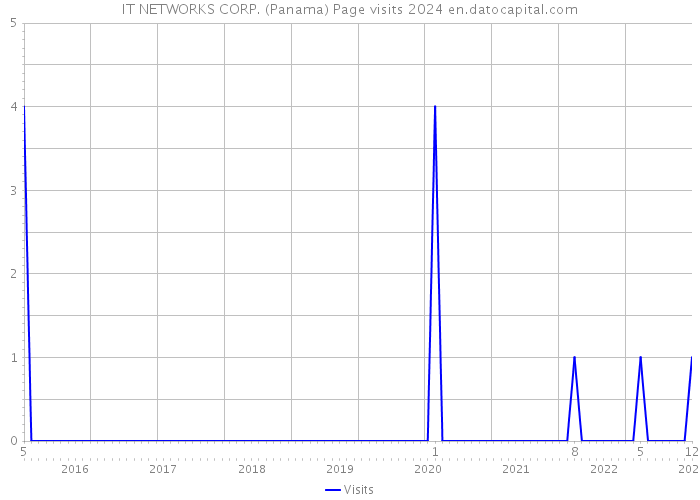 IT NETWORKS CORP. (Panama) Page visits 2024 