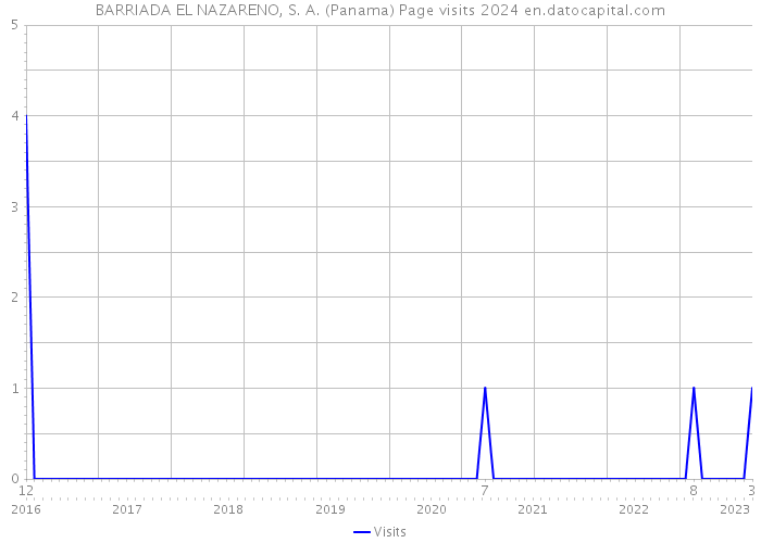 BARRIADA EL NAZARENO, S. A. (Panama) Page visits 2024 
