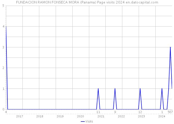 FUNDACION RAMON FONSECA MORA (Panama) Page visits 2024 