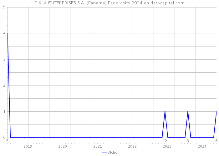 DIKLA ENTERPRISES S.A. (Panama) Page visits 2024 