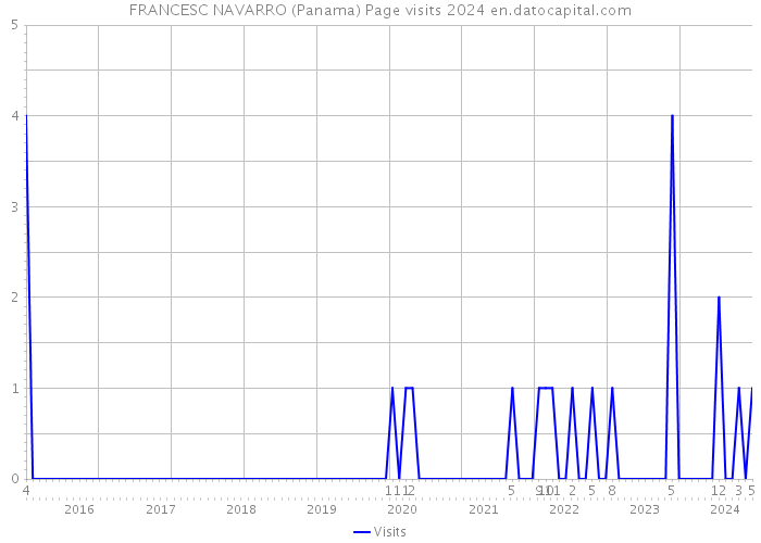 FRANCESC NAVARRO (Panama) Page visits 2024 