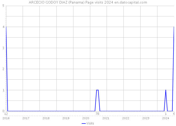 ARCECIO GODOY DIAZ (Panama) Page visits 2024 