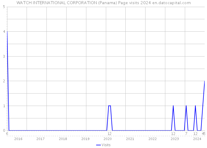 WATCH INTERNATIONAL CORPORATION (Panama) Page visits 2024 
