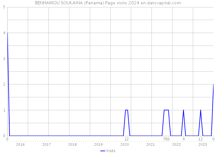 BENHAMOU SOUKAINA (Panama) Page visits 2024 