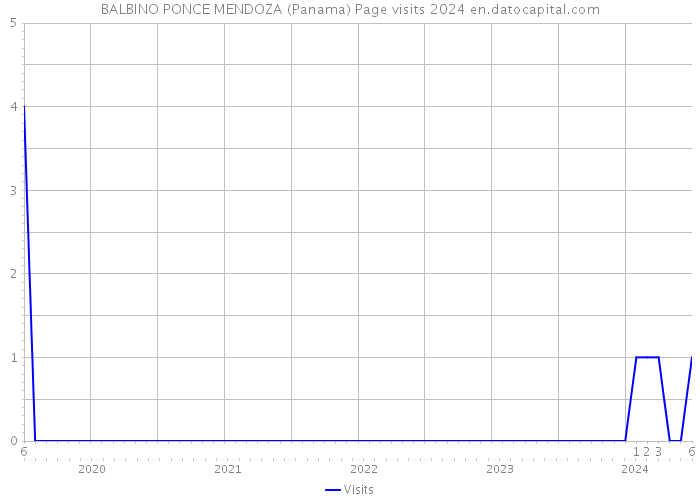 BALBINO PONCE MENDOZA (Panama) Page visits 2024 