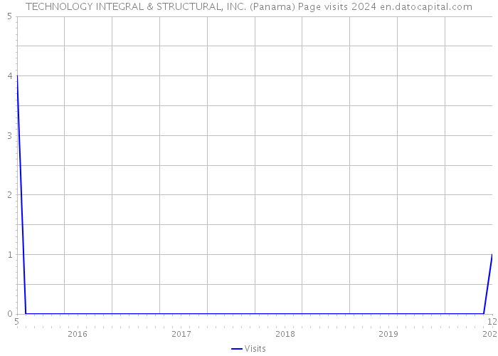TECHNOLOGY INTEGRAL & STRUCTURAL, INC. (Panama) Page visits 2024 