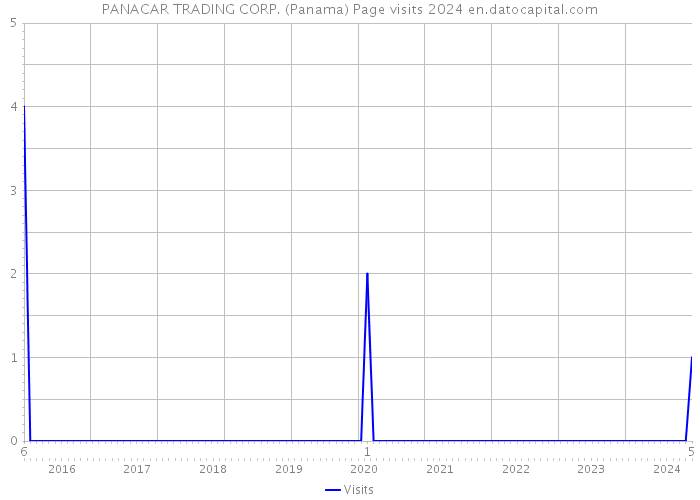 PANACAR TRADING CORP. (Panama) Page visits 2024 