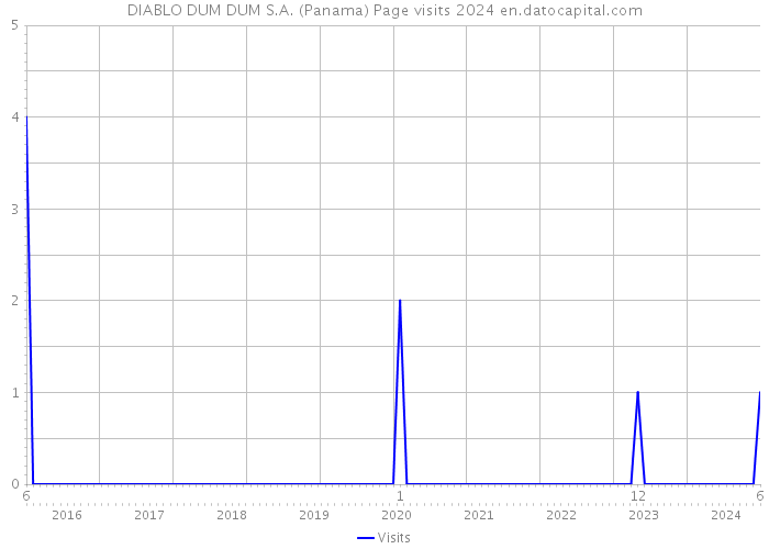 DIABLO DUM DUM S.A. (Panama) Page visits 2024 