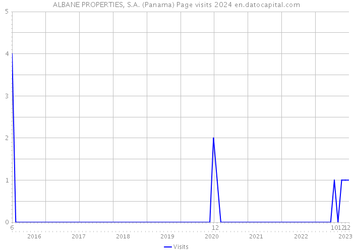 ALBANE PROPERTIES, S.A. (Panama) Page visits 2024 