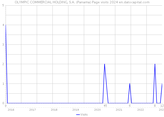OLYMPIC COMMERCIAL HOLDING, S.A. (Panama) Page visits 2024 