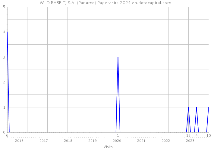 WILD RABBIT, S.A. (Panama) Page visits 2024 