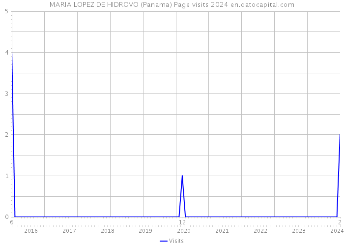 MARIA LOPEZ DE HIDROVO (Panama) Page visits 2024 