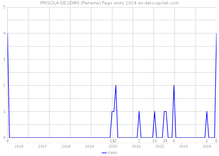 PRISCILA DE LEWIS (Panama) Page visits 2024 