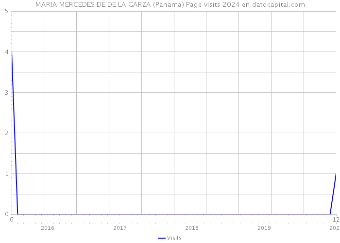 MARIA MERCEDES DE DE LA GARZA (Panama) Page visits 2024 