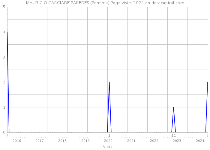 MAURICIO GARCIADE PAREDES (Panama) Page visits 2024 