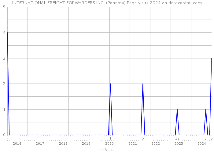 INTERNATIONAL FREIGHT FORWARDERS INC. (Panama) Page visits 2024 