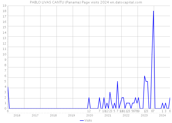 PABLO LIVAS CANTU (Panama) Page visits 2024 