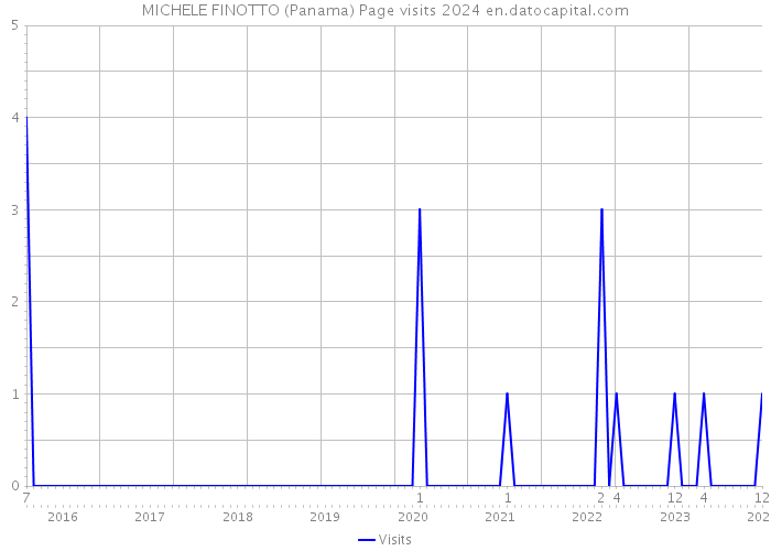 MICHELE FINOTTO (Panama) Page visits 2024 