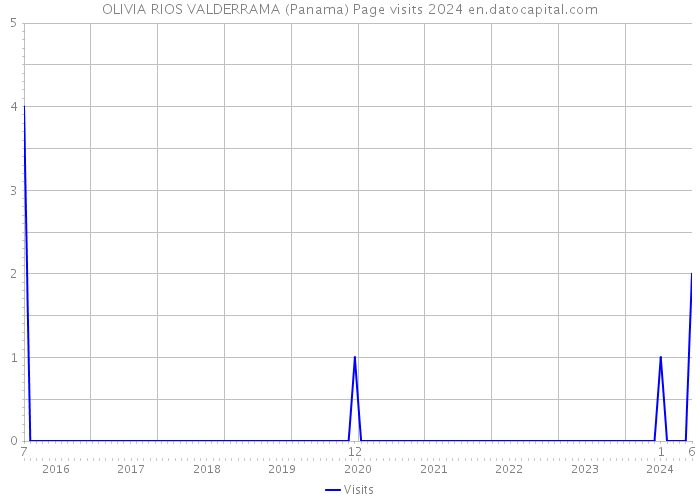 OLIVIA RIOS VALDERRAMA (Panama) Page visits 2024 