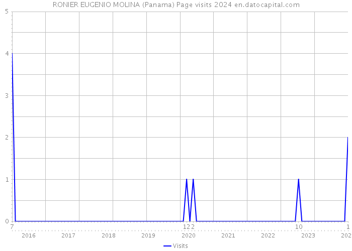 RONIER EUGENIO MOLINA (Panama) Page visits 2024 