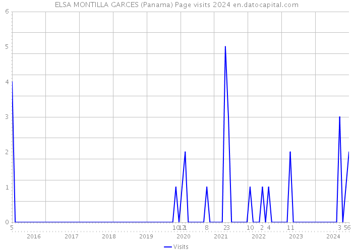 ELSA MONTILLA GARCES (Panama) Page visits 2024 