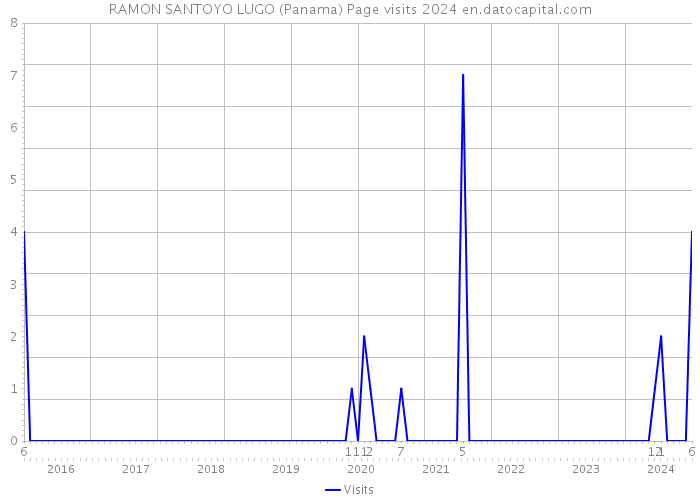 RAMON SANTOYO LUGO (Panama) Page visits 2024 