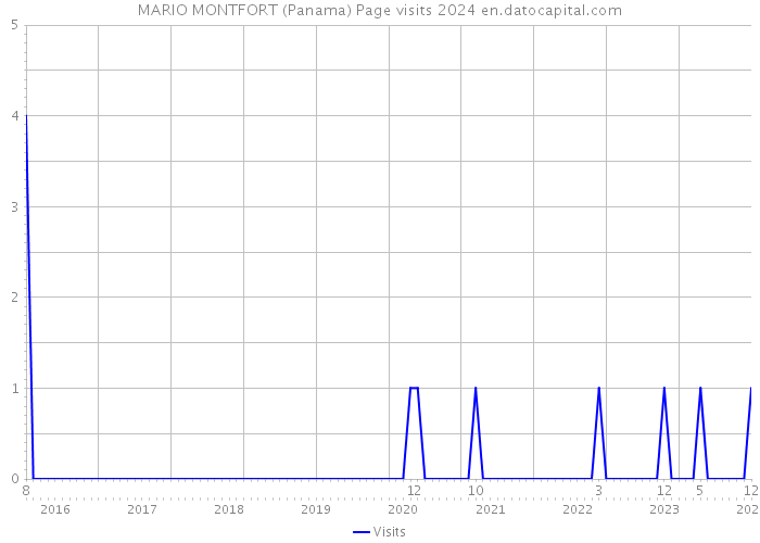 MARIO MONTFORT (Panama) Page visits 2024 