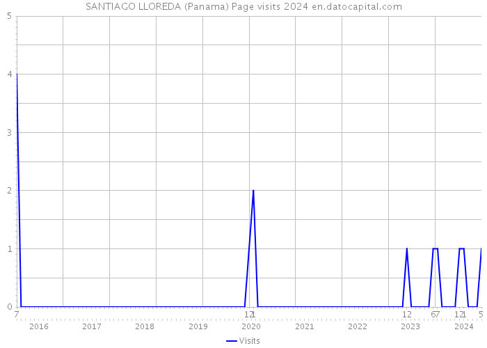 SANTIAGO LLOREDA (Panama) Page visits 2024 