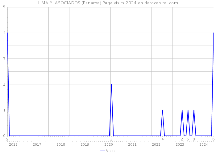 LIMA Y. ASOCIADOS (Panama) Page visits 2024 