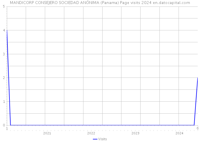 MANDICORP CONSEJERO SOCIEDAD ANÓNIMA (Panama) Page visits 2024 