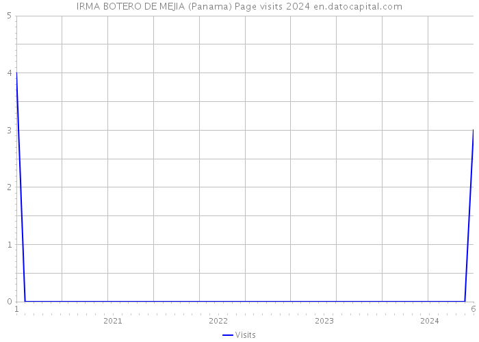 IRMA BOTERO DE MEJIA (Panama) Page visits 2024 