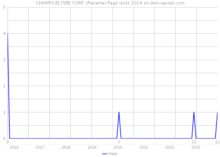 CHAMPS ELYSEE CORP. (Panama) Page visits 2024 