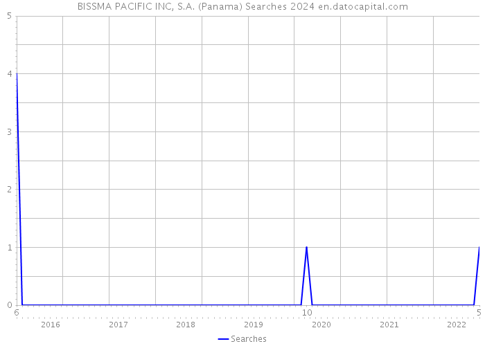 BISSMA PACIFIC INC, S.A. (Panama) Searches 2024 