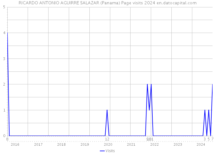 RICARDO ANTONIO AGUIRRE SALAZAR (Panama) Page visits 2024 