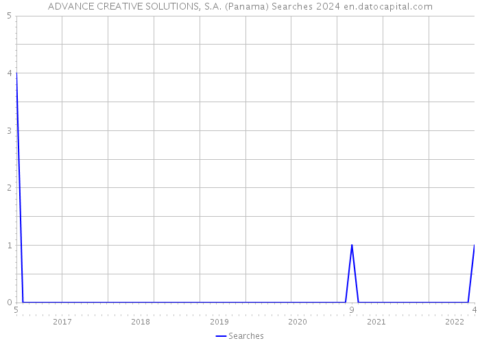 ADVANCE CREATIVE SOLUTIONS, S.A. (Panama) Searches 2024 
