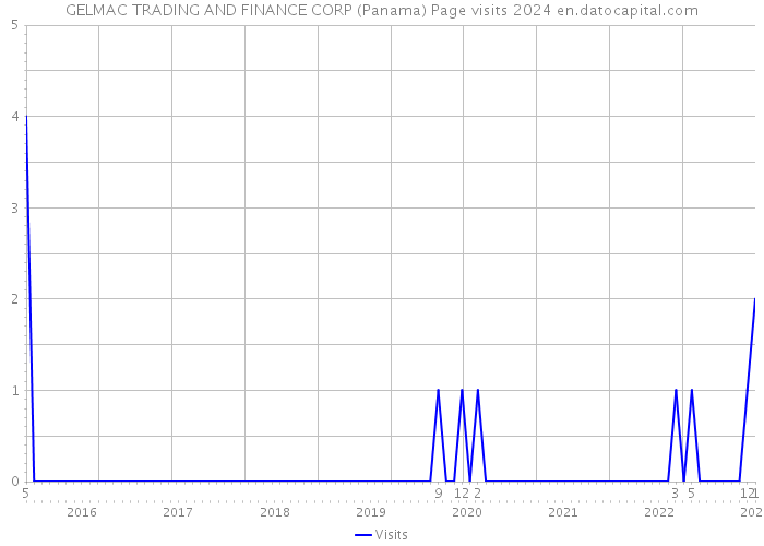 GELMAC TRADING AND FINANCE CORP (Panama) Page visits 2024 