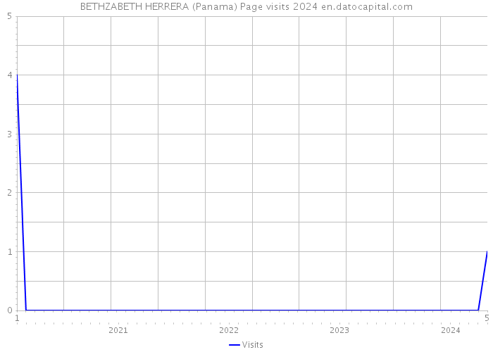 BETHZABETH HERRERA (Panama) Page visits 2024 