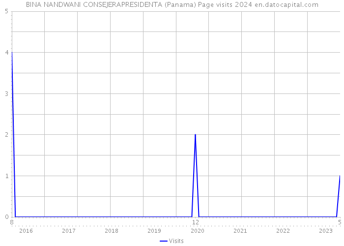 BINA NANDWANI CONSEJERAPRESIDENTA (Panama) Page visits 2024 