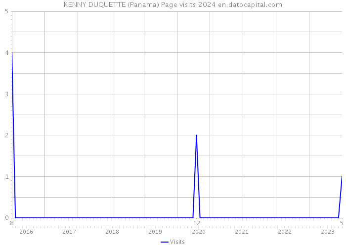 KENNY DUQUETTE (Panama) Page visits 2024 