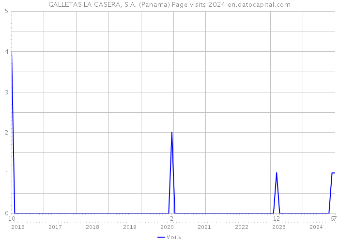 GALLETAS LA CASERA, S.A. (Panama) Page visits 2024 