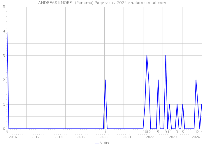 ANDREAS KNOBEL (Panama) Page visits 2024 