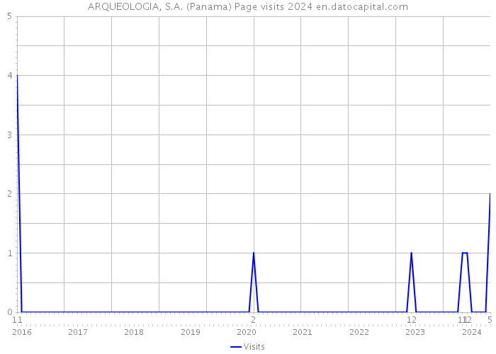 ARQUEOLOGIA, S.A. (Panama) Page visits 2024 