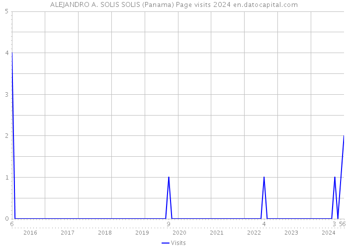 ALEJANDRO A. SOLIS SOLIS (Panama) Page visits 2024 