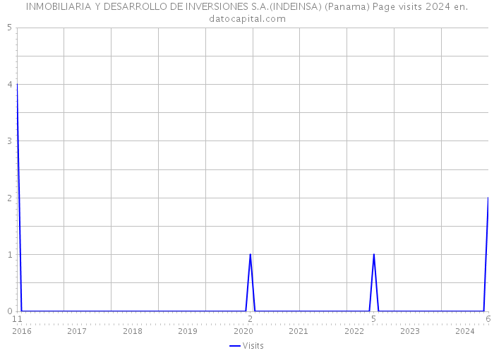 INMOBILIARIA Y DESARROLLO DE INVERSIONES S.A.(INDEINSA) (Panama) Page visits 2024 