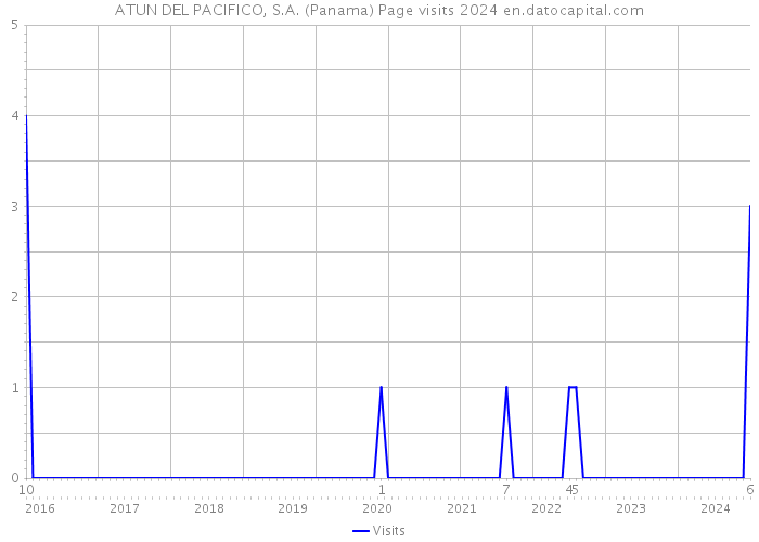 ATUN DEL PACIFICO, S.A. (Panama) Page visits 2024 