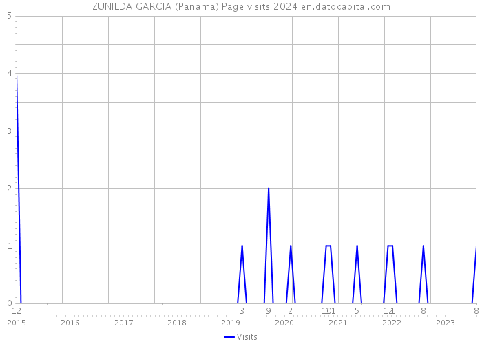 ZUNILDA GARCIA (Panama) Page visits 2024 