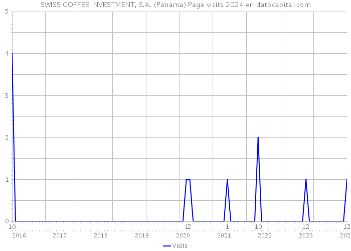 SWISS COFFEE INVESTMENT, S.A. (Panama) Page visits 2024 