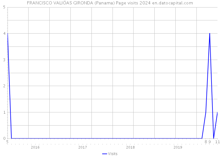 FRANCISCO VALIÖAS GIRONDA (Panama) Page visits 2024 