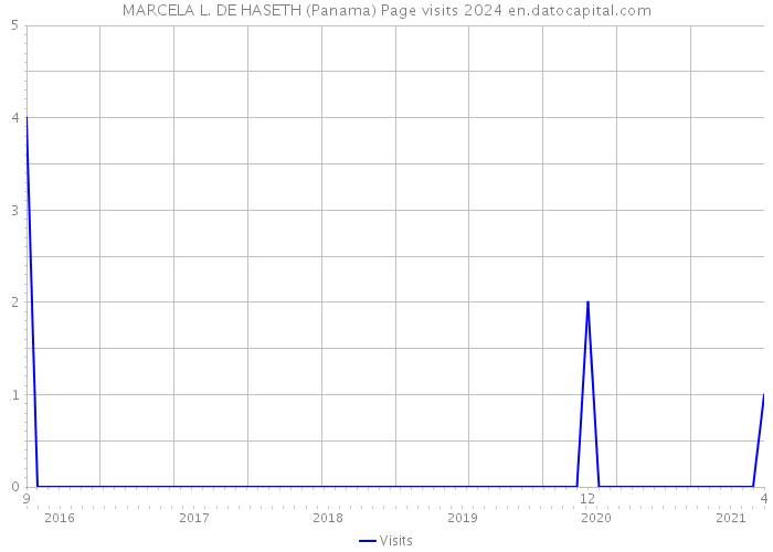 MARCELA L. DE HASETH (Panama) Page visits 2024 