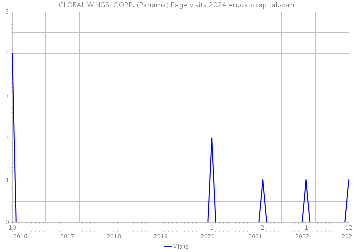GLOBAL WINGS, CORP. (Panama) Page visits 2024 